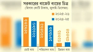 সরকারি ব্যয়ের ৫৮ শতাংশই বেতন, সুদ ও ভর্তুকিতে